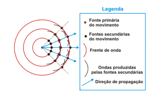 Ilustração do Princípio de Huygens mostrando a propagação das frentes de onda e das ondas secundárias