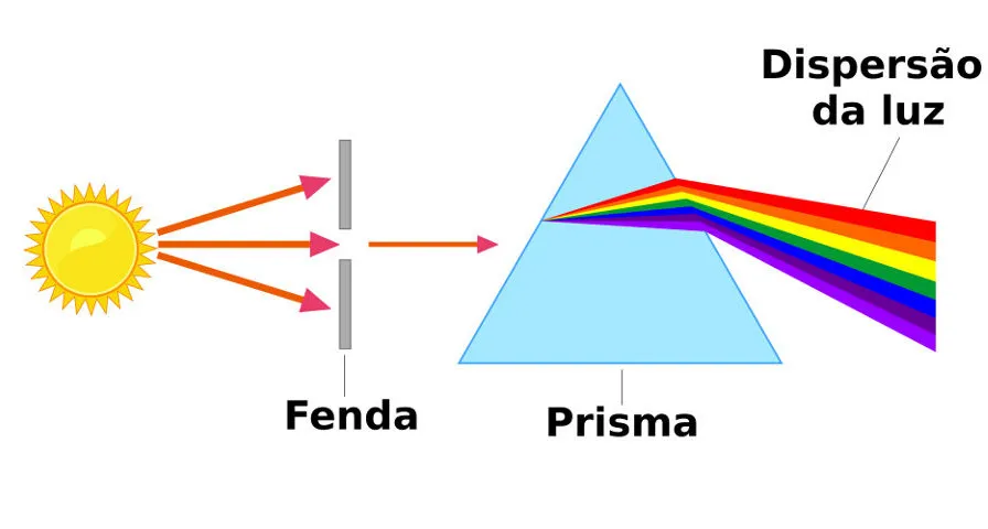 Imagem mostrando a decomposição da luz branca em diferentes cores ao atravessar um prisma